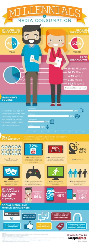 Marketing to Millennials