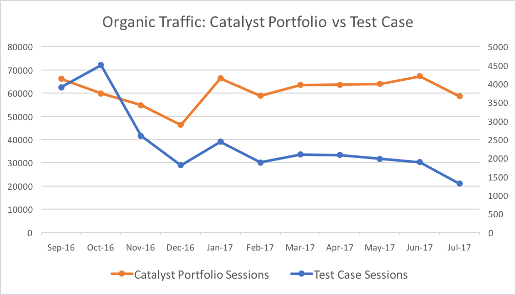 Mobile Popup Test Case vs Portfolio Sessions