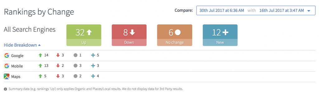 Keyword Rankings Rebound July